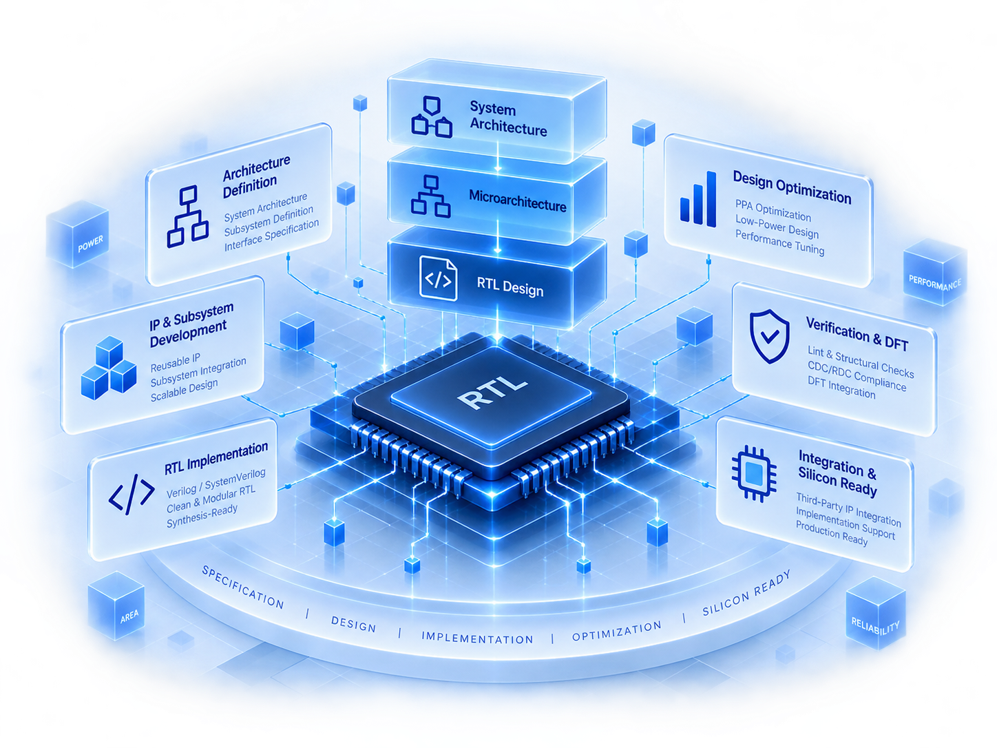 RTL design and microarchitecture engineering workflow