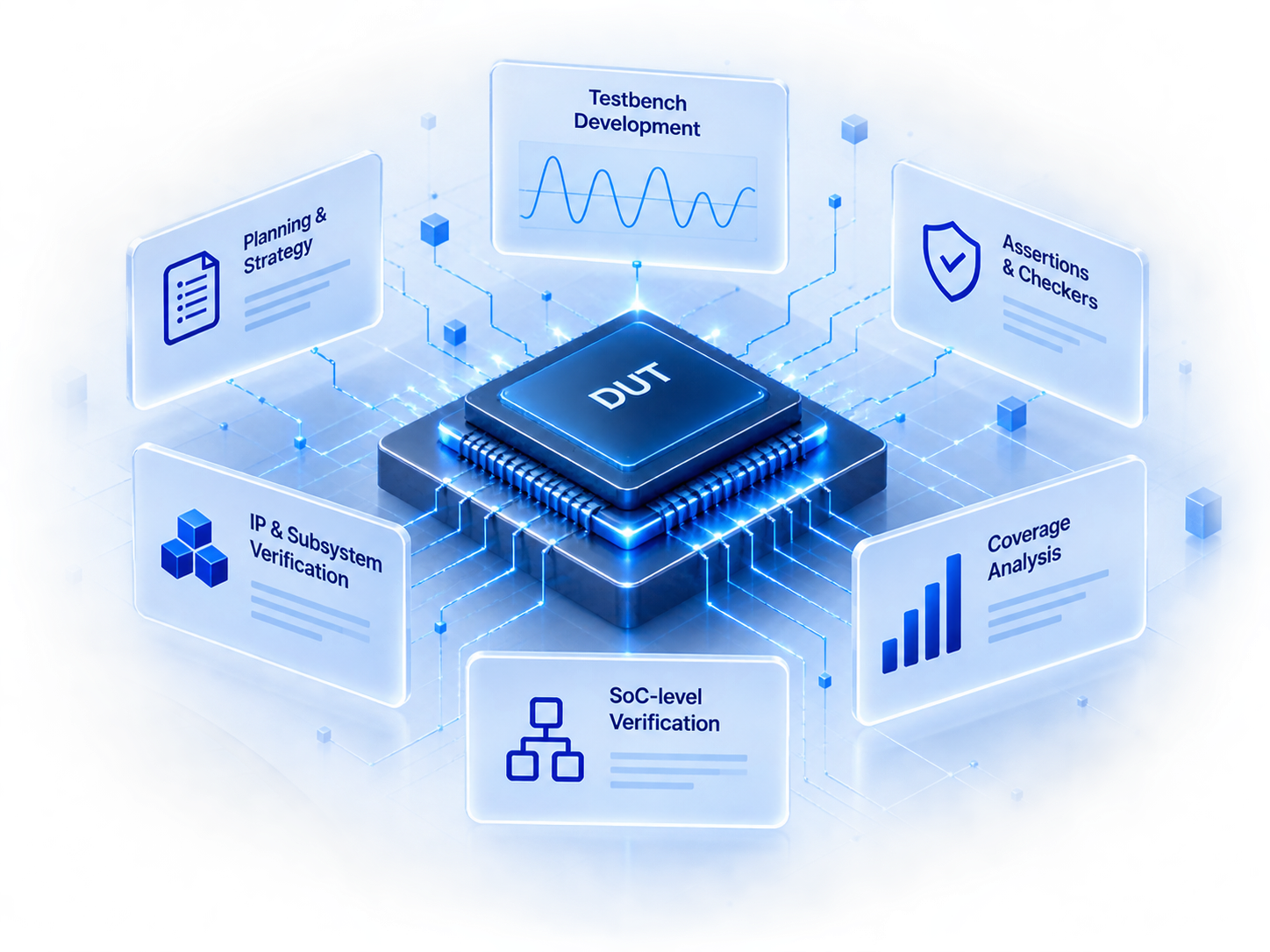 Verification system showing a DUT, testbench development, assertions, coverage analysis, and SoC-level verification